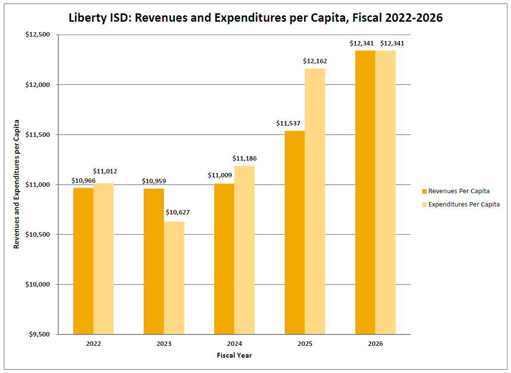 Revenues and Expenditures per Capita Graph
